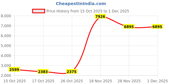 myntra.com 1ST TIME Brown Glass Cylinder Table Lamps 1st time Price History Graph from 15 Oct 2025 to 30 Nov 2025