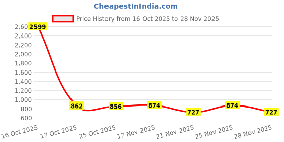 myntra.com 1ST TIME Brown Glass Cylinder Table Lamps 1st time Price History Graph from 16 Oct 2025 to 28 Nov 2025