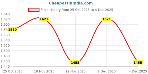 myntra.com 1ST TIME Brown Glass Cylinder Table Lamps 1st time Price History Graph from 25 Oct 2025 to 4 Dec 2025