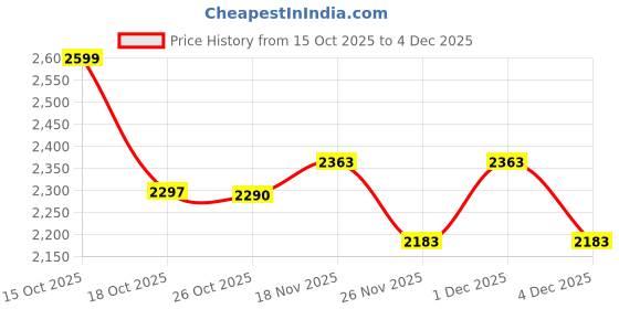 myntra.com 1ST TIME Brown Glass Cylinder Table Lamps 1st time Price History Graph from 15 Oct 2025 to 4 Dec 2025