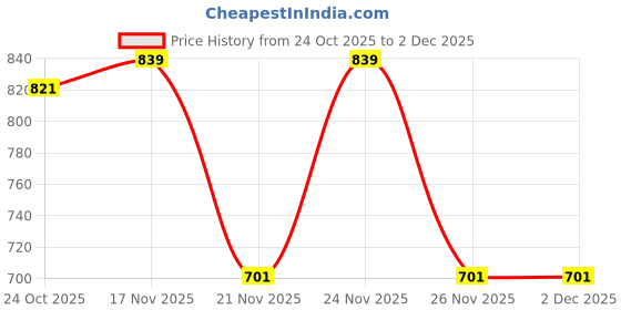 myntra.com 1ST TIME Brown Glass Cylinder Table Lamps 1st time Price History Graph from 24 Oct 2025 to 2 Dec 2025