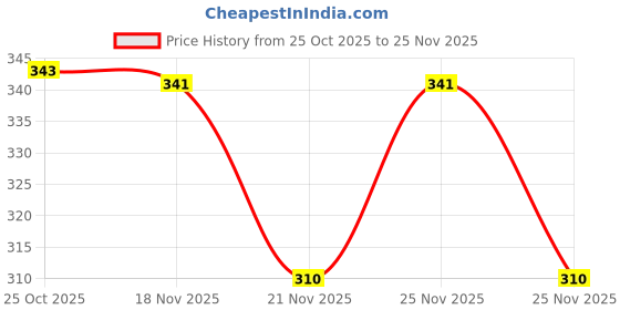 myntra.com 1ST TIME Brown Kapoor Dani Aroma Oil Diffusers 1st time Price History Graph from 25 Oct 2025 to 25 Nov 2025