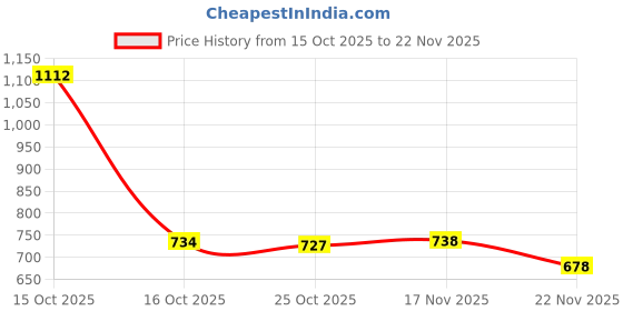 myntra.com 1ST TIME Brown Radhe Krishna Textured Wood Rectangle Shaped Wall Lamp 1st time Price History Graph from 15 Oct 2025 to 22 Nov 2025
