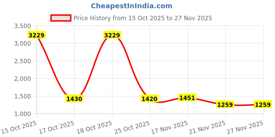 myntra.com 1ST TIME Brown Textured Metal Lantern Wall Lamp 1st time Price History Graph from 15 Oct 2025 to 27 Nov 2025