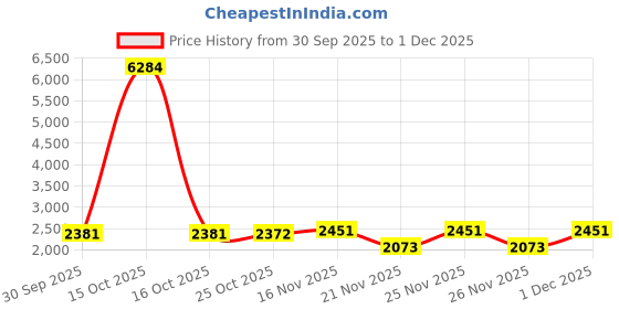 myntra.com 1ST TIME Brown Textured Metal Traditional Rectangle Shaped Wall Lamp 1st time Price History Graph from 30 Sep 2025 to 1 Dec 2025