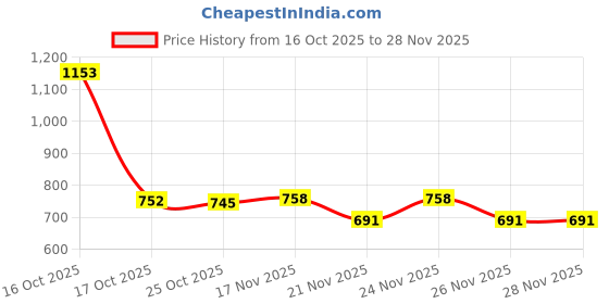myntra.com 1ST TIME Brown Textured Wood Abstract Shaped Shaped Wall Lamp 1st time Price History Graph from 16 Oct 2025 to 26 Nov 2025