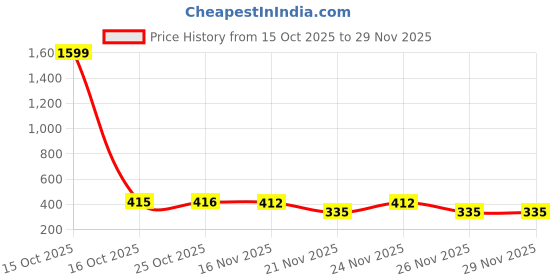 myntra.com 1ST TIME Brown Textured Wood Rectangle Shaped Wall Lamp 1st time Price History Graph from 15 Oct 2025 to 29 Nov 2025