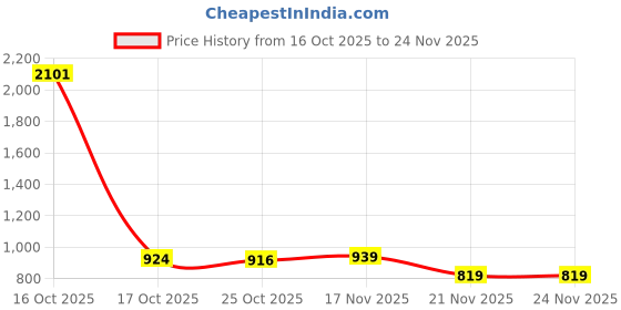 myntra.com 1ST TIME Brown Textured Wood Square Shaped Wall Lamp 1st time Price History Graph from 16 Oct 2025 to 23 Nov 2025
