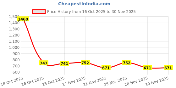 myntra.com 1ST TIME Brown Textured Wood Teddy Shaped Shaped Wall Lamp 1st time Price History Graph from 16 Oct 2025 to 30 Nov 2025