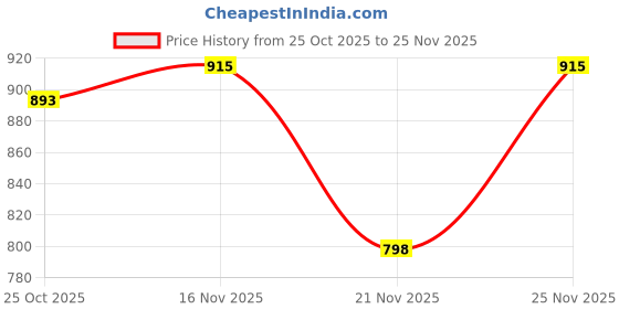 myntra.com 1ST TIME Brown Wood Cloud Shape Wall Lamp 1st time Price History Graph from 25 Oct 2025 to 25 Nov 2025