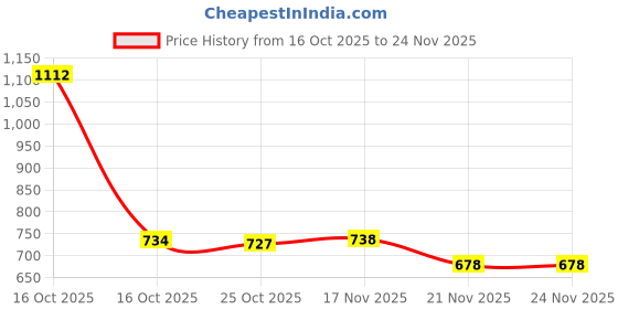 myntra.com 1ST TIME Brown Wood Rectangle Shaped Wall Lamp 1st time Price History Graph from 16 Oct 2025 to 23 Nov 2025