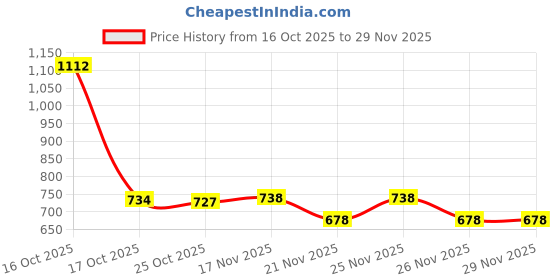 myntra.com 1ST TIME Brown Wood Rectangle Shaped Wall Lamp 1st time Price History Graph from 16 Oct 2025 to 29 Nov 2025