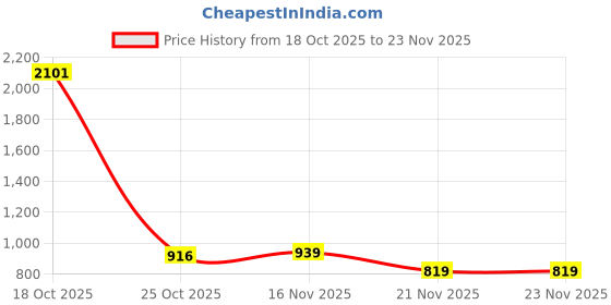 myntra.com 1ST TIME Brown Wood Square Shaped Wall Lamp 1st time Price History Graph from 18 Oct 2025 to 23 Nov 2025