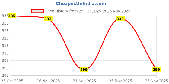 myntra.com 1st Time Chand Kapur Dani Incense Holder 1st time Price History Graph from 25 Oct 2025 to 26 Nov 2025