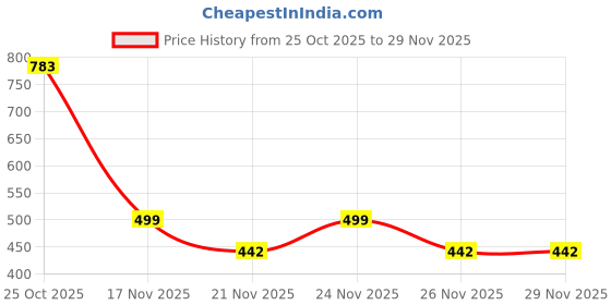 myntra.com 1ST TIME Cream-Coloured Textured Wood Wall Lamp 1st time Price History Graph from 25 Oct 2025 to 26 Nov 2025