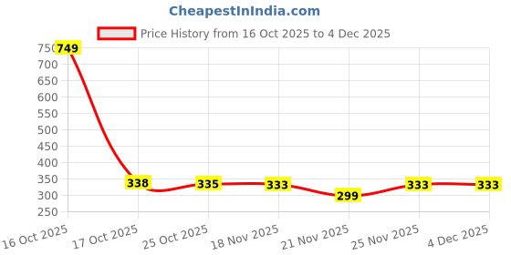 myntra.com 1st Time Electric Camphor Aroma Oil Diffuser & Night Lamp 1st time Price History Graph from 16 Oct 2025 to 4 Dec 2025