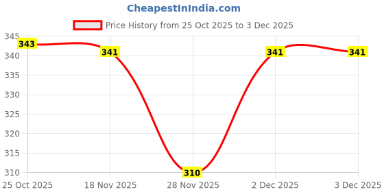 myntra.com 1st Time Electric Camphor Diffuser & Night Lamp 1st time Price History Graph from 25 Oct 2025 to 2 Dec 2025