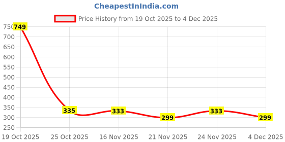 myntra.com 1ST TIME Electric Camphor Diffuser & Night Lamp 1st time Price History Graph from 19 Oct 2025 to 3 Dec 2025