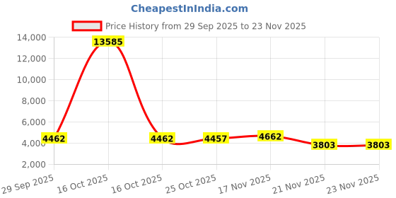 myntra.com 1st Time Floor Lamp with 4 Hand-Decorated Glass Shades 1st time Price History Graph from 29 Sep 2025 to 23 Nov 2025