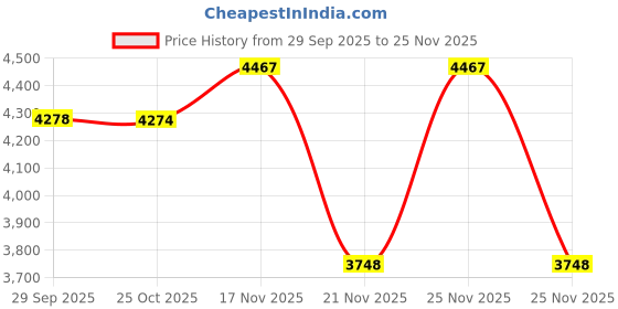 myntra.com 1st Time Floor Lamp with 4 Hand-Decorated Glass Shades 1st time Price History Graph from 29 Sep 2025 to 25 Nov 2025