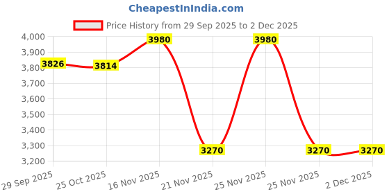 myntra.com 1st Time Floor Lamp with 4 Hand-Decorated Glass Shades 1st time Price History Graph from 29 Sep 2025 to 2 Dec 2025