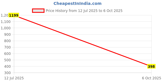 myntra.com 1ST TIME Gold Alloy Bangle 1st time Price History Graph from 12 Jul 2025 to 6 Oct 2025