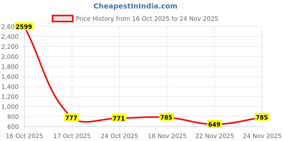 myntra.com 1ST TIME Gold Glass Cylinder Table Lamps 1st time Price History Graph from 16 Oct 2025 to 24 Nov 2025
