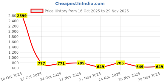 myntra.com 1ST TIME Gold Glass Cylinder Table Lamps 1st time Price History Graph from 16 Oct 2025 to 29 Nov 2025