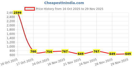 myntra.com 1ST TIME Gold Glass Cylinder Table Lamps 1st time Price History Graph from 16 Oct 2025 to 28 Nov 2025