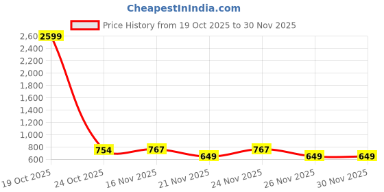 myntra.com 1ST TIME Gold Glass Cylinder Table Lamps 1st time Price History Graph from 19 Oct 2025 to 29 Nov 2025