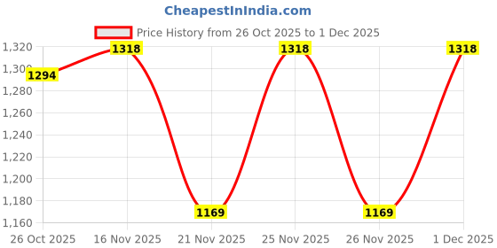 myntra.com 1ST TIME Gold Glass Cylinder Table Lamps 1st time Price History Graph from 26 Oct 2025 to 1 Dec 2025