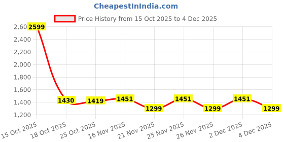 myntra.com 1ST TIME Gold Glass Cylinder Table Lamps 1st time Price History Graph from 15 Oct 2025 to 4 Dec 2025