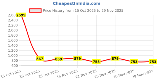 myntra.com 1ST TIME Gold Glass Cylinder Table Lamps 1st time Price History Graph from 15 Oct 2025 to 29 Nov 2025