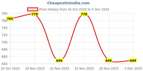 myntra.com 1ST TIME Gold Glass Cylinder Table Lamps 1st time Price History Graph from 25 Oct 2025 to 5 Dec 2025