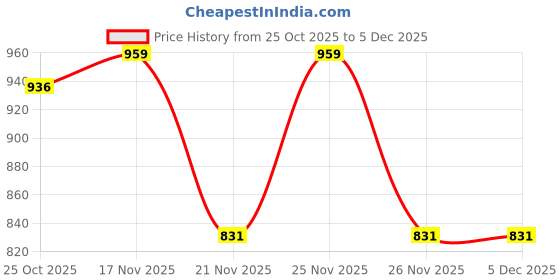 myntra.com 1ST TIME Gold Glass Cylinder Table Lamps 1st time Price History Graph from 25 Oct 2025 to 5 Dec 2025