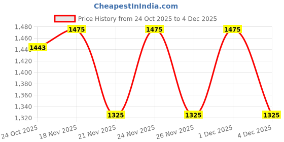 myntra.com 1ST TIME Gold Glass Cylinder Table Lamps 1st time Price History Graph from 24 Oct 2025 to 4 Dec 2025