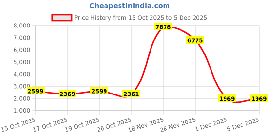 myntra.com 1ST TIME Gold Glass Cylinder Table Lamps 1st time Price History Graph from 15 Oct 2025 to 5 Dec 2025