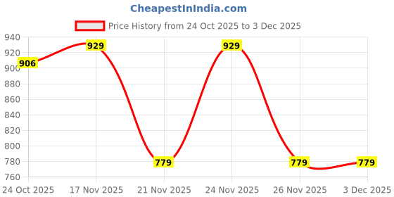 myntra.com 1ST TIME Gold Glass Cylinder Table Lamps 1st time Price History Graph from 24 Oct 2025 to 3 Dec 2025