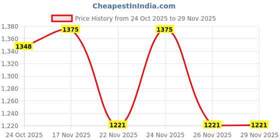 myntra.com 1ST TIME Gold Glass Cylinder Table Lamps 1st time Price History Graph from 24 Oct 2025 to 29 Nov 2025
