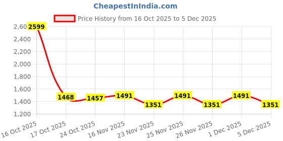 myntra.com 1ST TIME Gold Glass Cylinder Table Lamps 1st time Price History Graph from 16 Oct 2025 to 4 Dec 2025