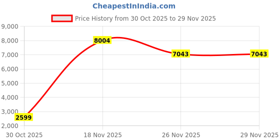 myntra.com 1ST TIME Gold Glass Cylinder Table Lamps 1st time Price History Graph from 30 Oct 2025 to 29 Nov 2025