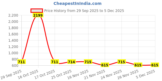 myntra.com 1ST TIME Gold-Toned & White Glass Traditional Cylinder Shaped Floral Printed Wall Lamp 1st time Price History Graph from 29 Sep 2025 to 5 Dec 2025