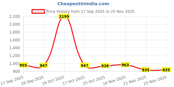 myntra.com 1ST TIME Gold-Toned Printed Glass Cylinder Shaped Wall Lamp 1st time Price History Graph from 17 Sep 2025 to 25 Nov 2025