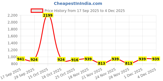 myntra.com 1ST TIME Gold-Toned Printed Glass Spherical Shaped Wall Lamp 1st time Price History Graph from 17 Sep 2025 to 3 Dec 2025