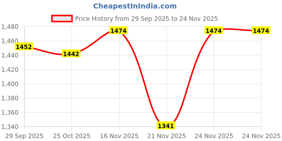 myntra.com 1ST TIME Gold-Toned Printed Glass Traditional Cylinder Shaped Wall Lamp 1st time Price History Graph from 29 Sep 2025 to 24 Nov 2025
