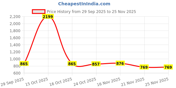 myntra.com 1ST TIME Gold-Toned Printed Glass Traditional Cylinder Shaped Wall Lamp 1st time Price History Graph from 29 Sep 2025 to 24 Nov 2025