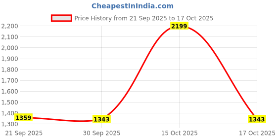 myntra.com 1ST TIME Gold-Toned Set of 2 Textured Glass Cylinder Shaped Wall Lamp 1st time Price History Graph from 21 Sep 2025 to 17 Oct 2025