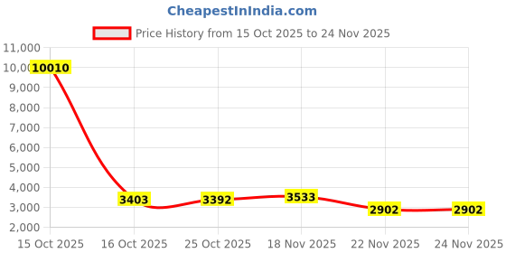 myntra.com 1ST TIME Gold-Toned Set of 4 Traditional Abstract Shaped Wall Lamp 1st time Price History Graph from 15 Oct 2025 to 23 Nov 2025