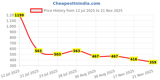 myntra.com 1ST TIME Green Alloy Bangle 1st time Price History Graph from 12 Jul 2025 to 21 Nov 2025