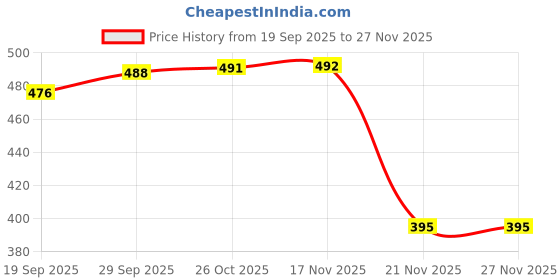 myntra.com 1ST TIME Green & Black Glass Printed Wall Lamp 1st time Price History Graph from 19 Sep 2025 to 25 Nov 2025